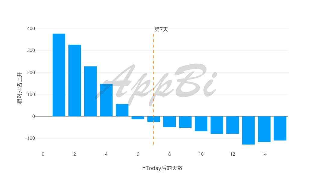 36氪首发 | 苹果Today最喜欢推荐哪些App？推荐后效果怎么样？