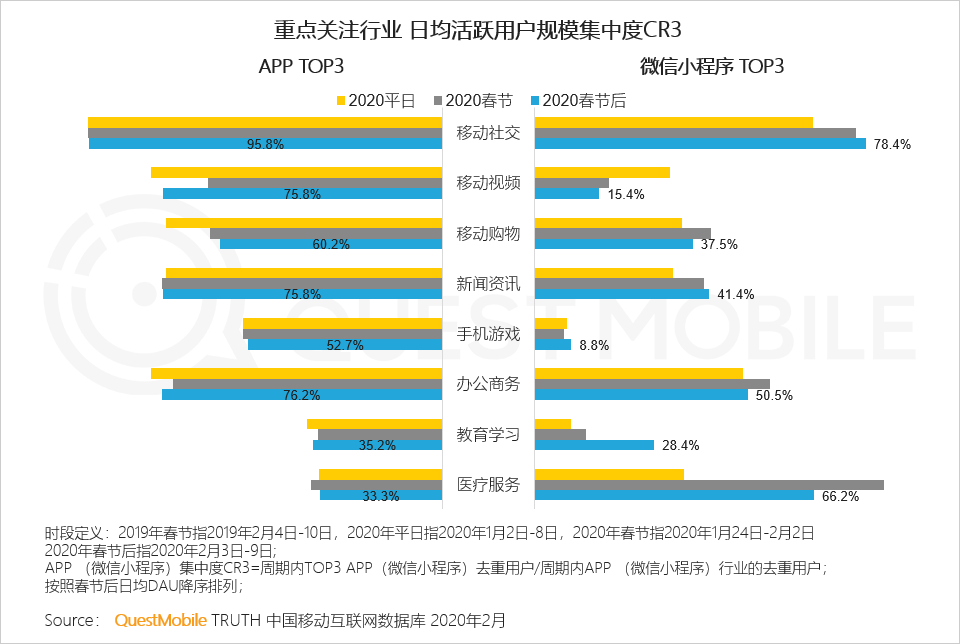 2020中国移动互联网“战疫”专题报告：单日人均时长增至7.3小时，效率办公DAU增长4000万