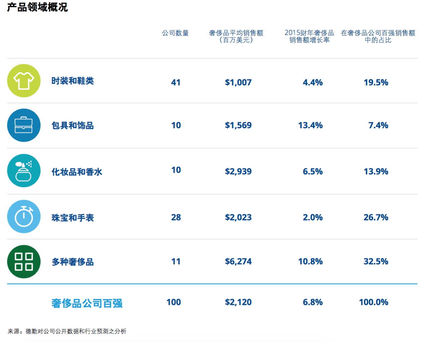 德勤发布《2017全球奢侈品力量》，奢侈品做电商的秘密在这里