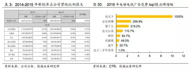 分众传媒：消费升级的先行指标？