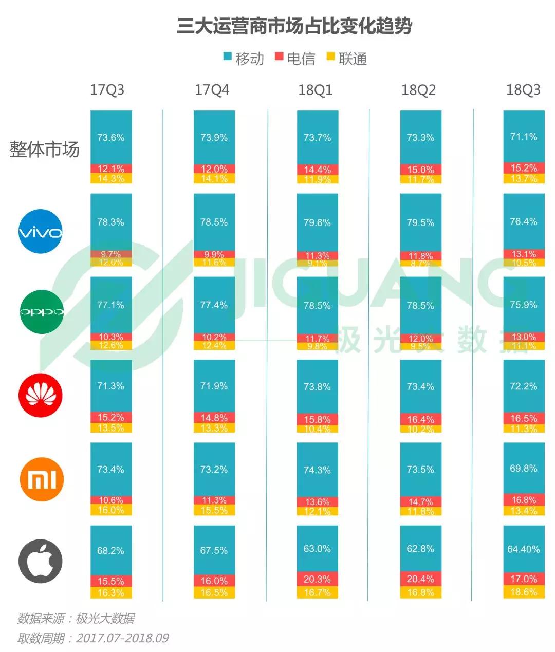 第三季度手机报告：华为销量占首位，iPhone粉丝忠诚度最高