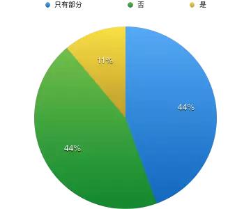 2016 中国SaaS创业者运营情况调查：关于收入、规模、成本与未来