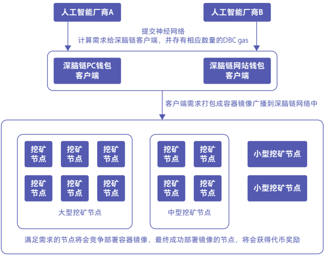 区块链+GPU算力共享，深脑链想为AI企业降低成本