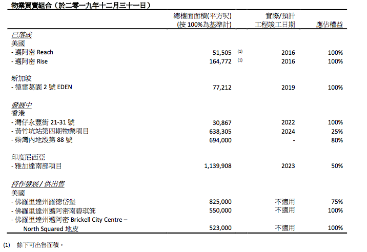 年报速读 | 太古地产遭遇“寒潮”，2020年难言乐观