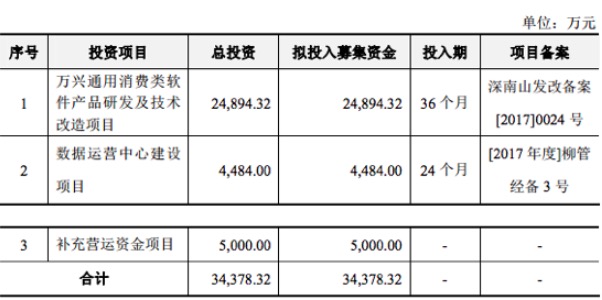 IPO观察 | 营收超3亿，利润率比Adobe高，中国出海软件企业万兴科技做了些什么？ 