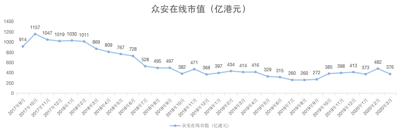 焦点分析丨众安在线为何三年打不了翻身仗？