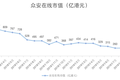 焦点分析丨众安在线为何三年打不了翻身仗？