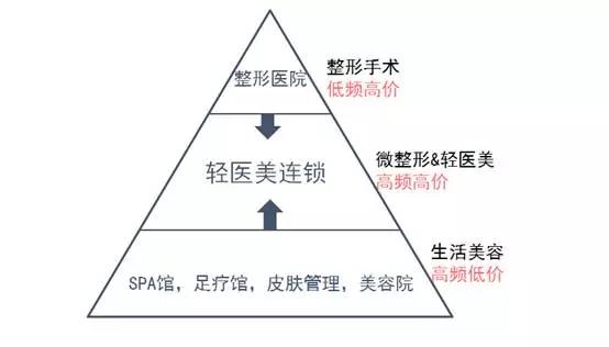 从互联网跨界到线下医美连锁，我对这个行业有哪些思考？