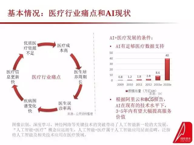 人工智能对传统医疗行业的改变才刚开始，让我们来一览先机