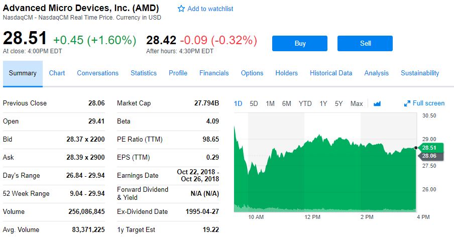 五个月大涨近200%都不够，华尔街争相给出AMD最高目标价