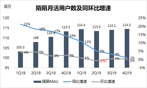 焦点分析 | 流量营收双双承压，陌陌“掉队”了吗？