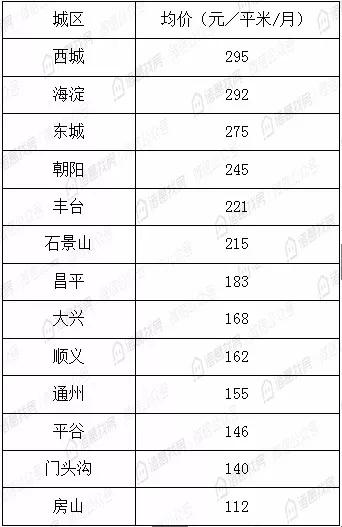 7月北京各城区房租均价出炉，你家涨了多少？