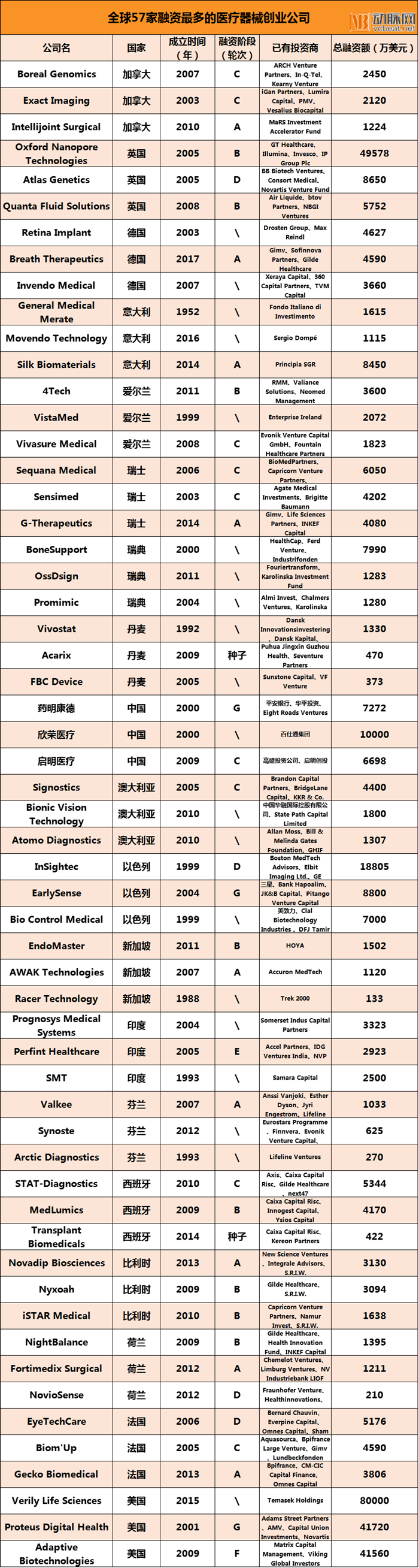 全球57家融资最多的医疗器械创业公司，中国第九，第一第二竟是……