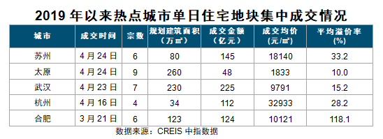 房企多地开启“抢地”模式，单日拿地金额近300亿