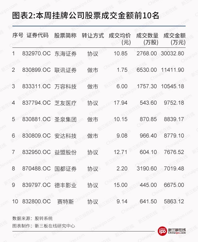 新三板周报： 新三板575份半年报亮相，逾六成公司盈利增长