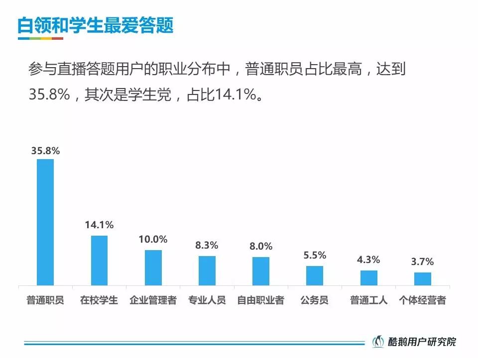 活跃在直播答题一线的受众，究竟是一群什么样的人？