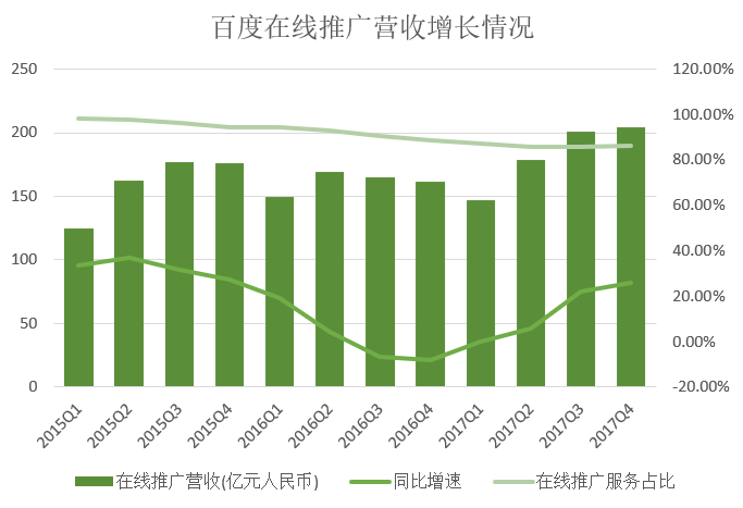 百度2017Q4营收同比增29%，爱奇艺已向美证监会提交上市申请