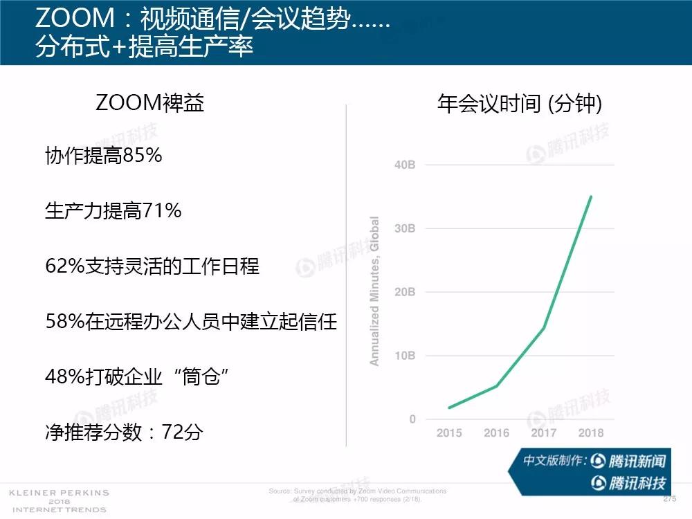 【完整版】2018互联网女皇趋势报告：全球互联网用户出现个位数增长