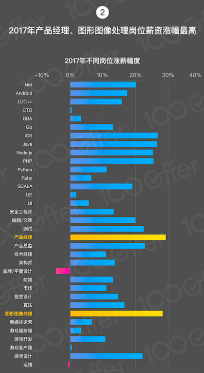 2017 年互联网人薪资涨幅变缓？这是好事