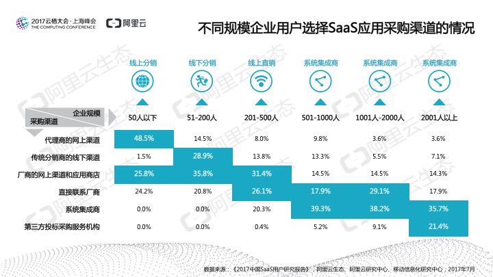 究竟谁在用SaaS？阿里云发布《2017中国SaaS用户研究报告》