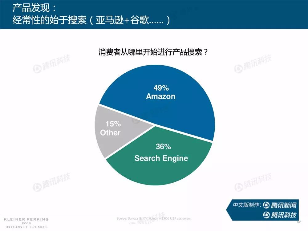 【完整版】2018互联网女皇趋势报告：全球互联网用户出现个位数增长