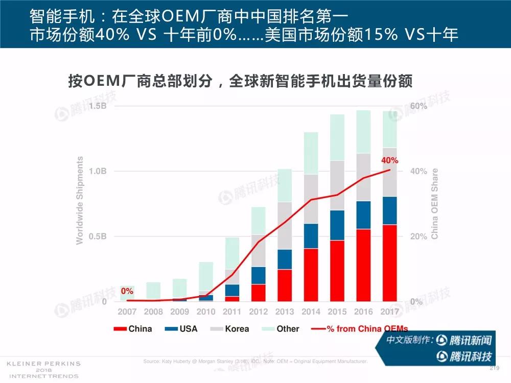 【完整版】2018互联网女皇趋势报告：全球互联网用户出现个位数增长