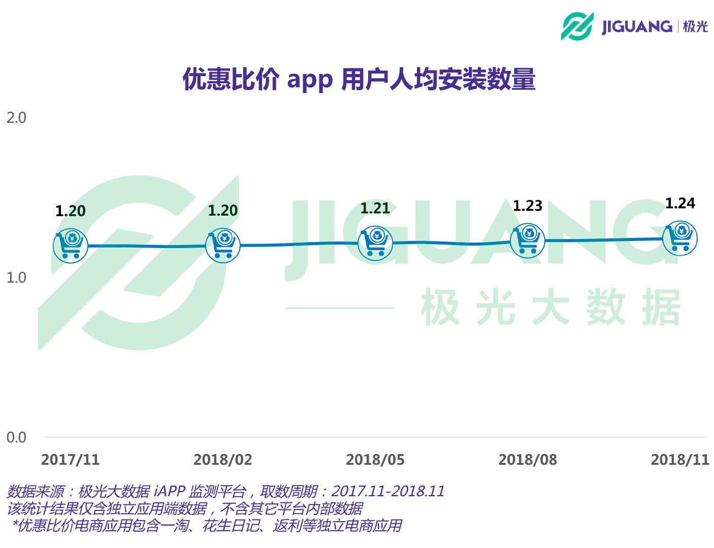 极光大数据：优惠比价app用户规模1.37亿，上海占比最高