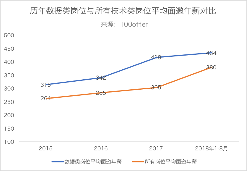 2018秋季数据科学人才报告：缺口170万人，平均面邀薪资43万元