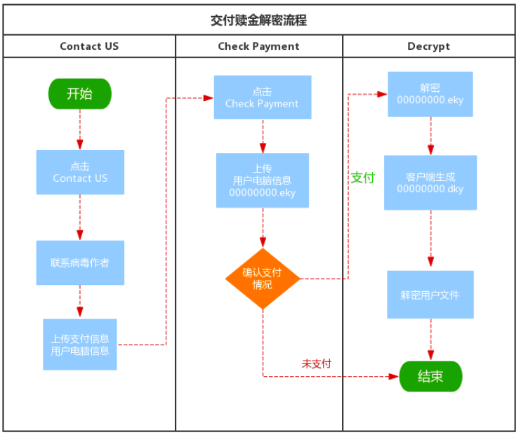 勒索病毒出现“黑吃黑”，付赎金买“平安”的希望更加渺茫？