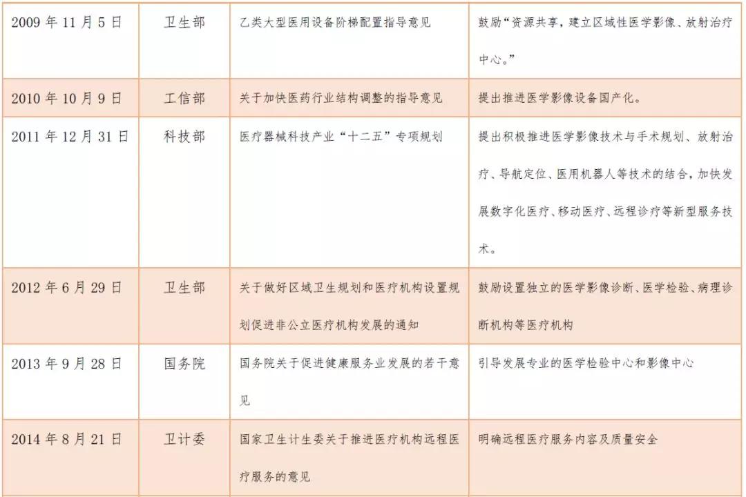 创投观察 | 独立医学影像中心风起云涌