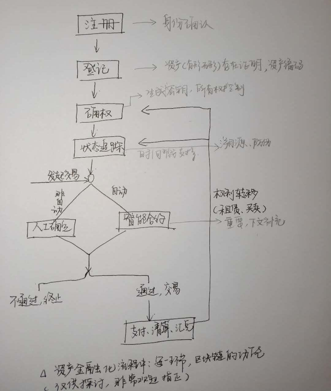 入门：如何理解区块链新商业？