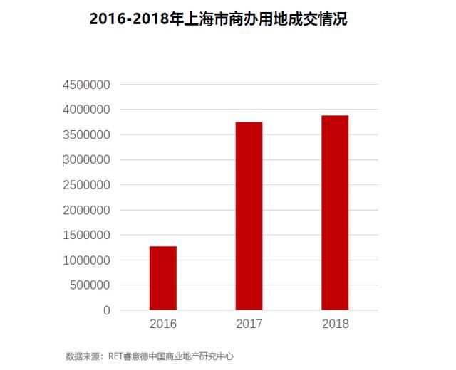 2018/2019上海商业地产市场盘点与趋势预测