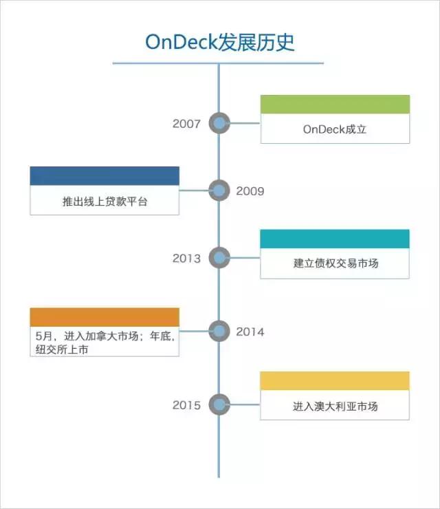 透过美国OnDeck，告诉你为什么小微金融不会爆发式增长