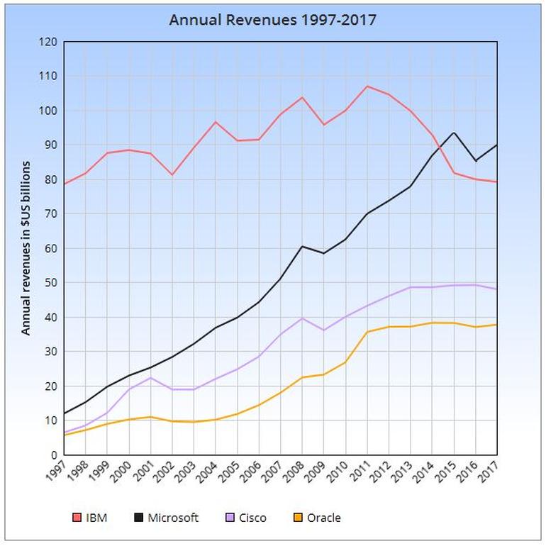 著名分析师：340 亿收购 Red Hat，这会是 IBM 复兴的转折点吗？