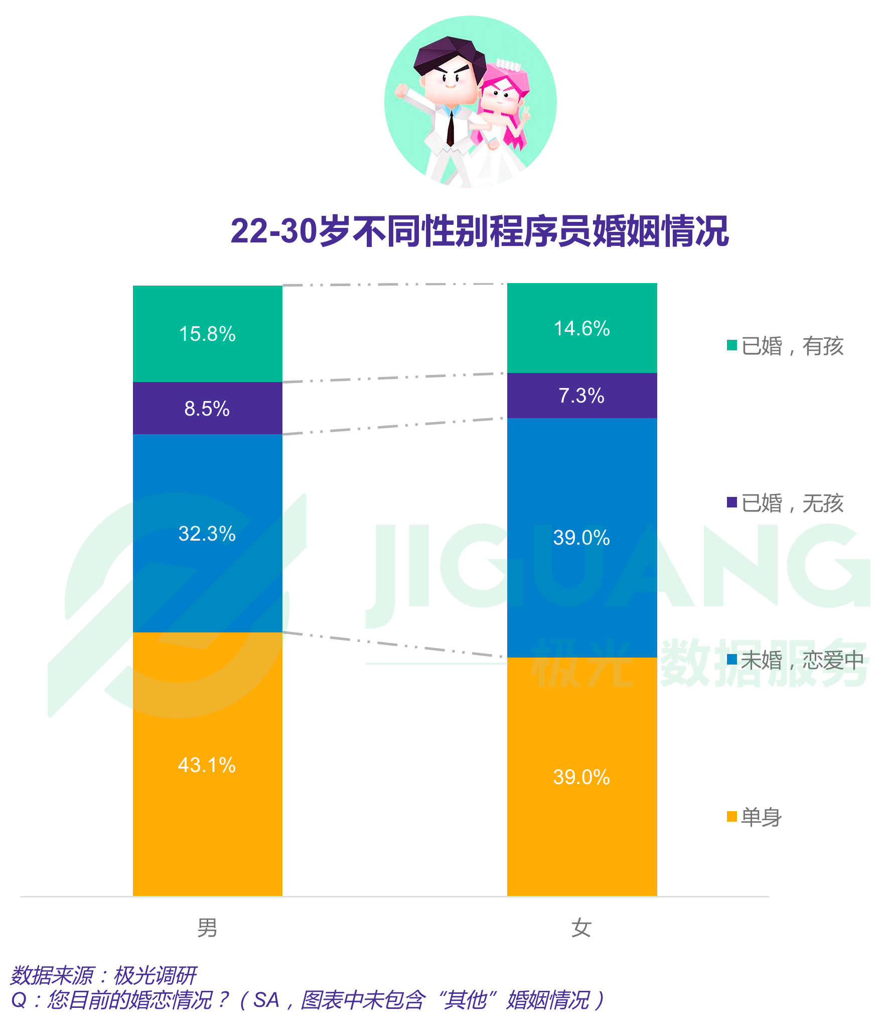 报告显示四成程序员依旧单身，一线城市程序员超七成仍在租房住