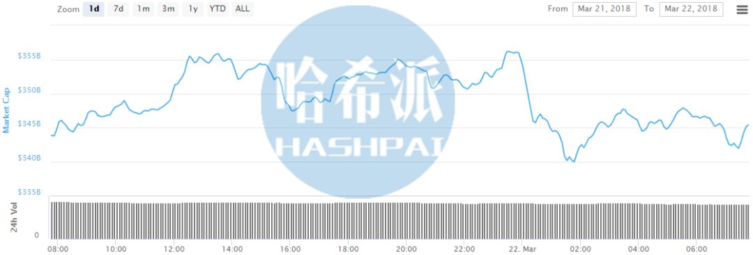 哈希日报：Tether官方再次增发3亿枚USDT；专家认为美联储加息对比特币价格的影响不大