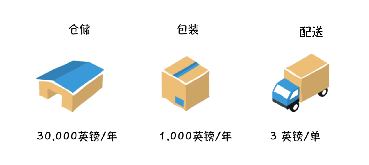 亚马逊是如何管理供应链的？