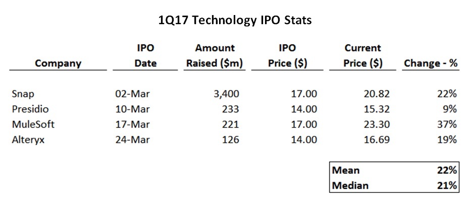 2017 年第一季度北美科技公司 IPO 和技术并购依然风头强劲