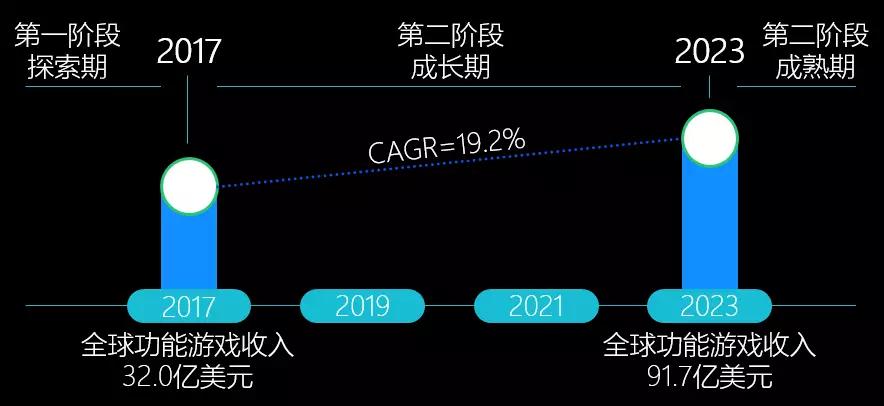 中国移动游戏行业趋势：3年后全球市场或超千亿美金，热血汉子、游戏佳人贡献多少？