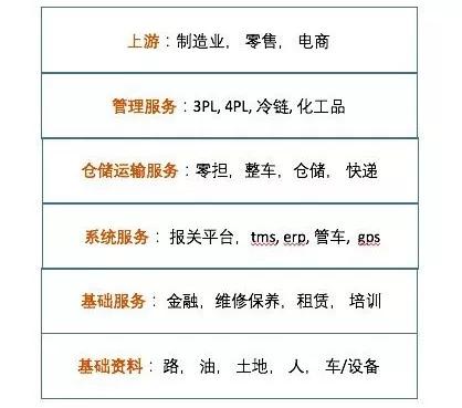 揭秘：每年十多万亿GDP的物流行业，到底是个什么样？