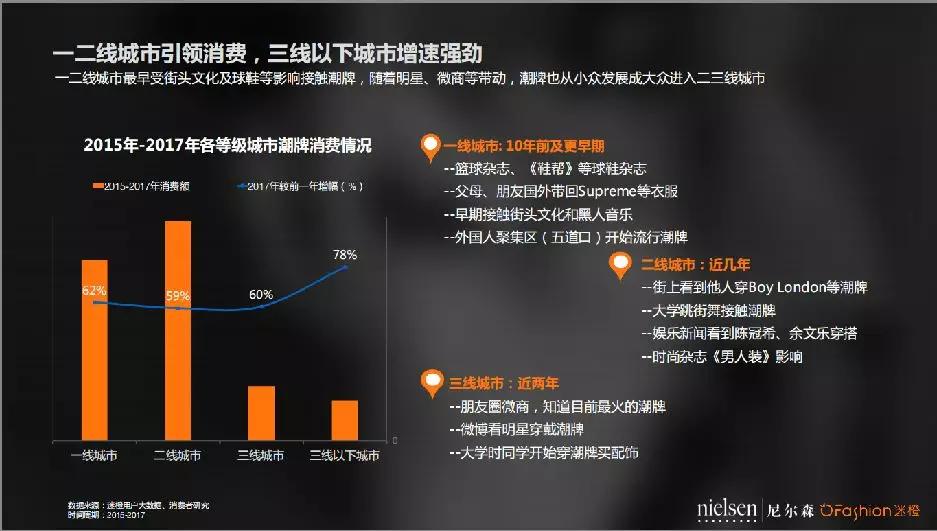 中国90后更爱哪个潮牌？ OFashion联合尼尔森发布潮牌数据分析报告