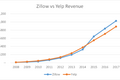市场规模大，前景一定好吗？Zillow 和 Yelp  可以告诉你