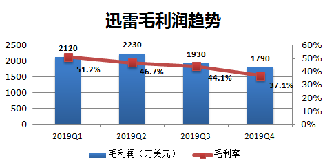 业绩快报 | 迅雷Q4营收合预期，云计算等增值服务在总收入中占比超一半