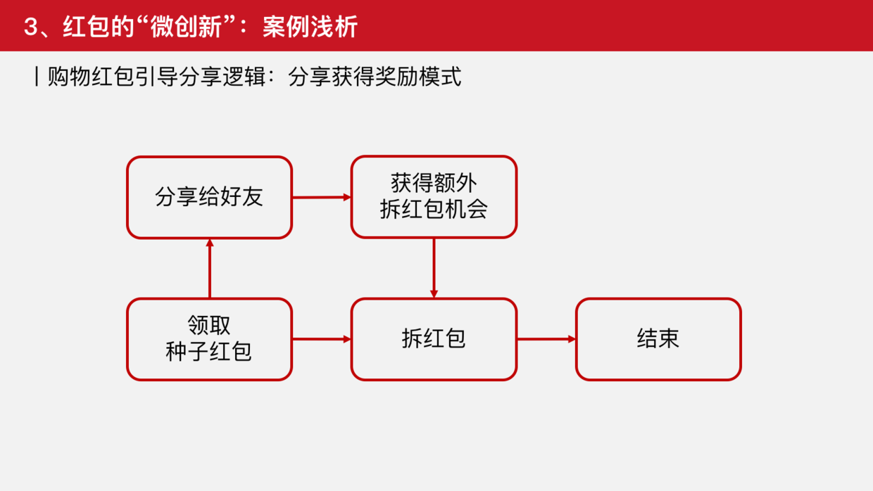 从0到∞，谈谈红包类产品的设计之道 | 竞品分析