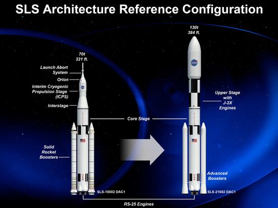 NASA的新火箭或2020年首飞，投资是猎鹰重型的46倍