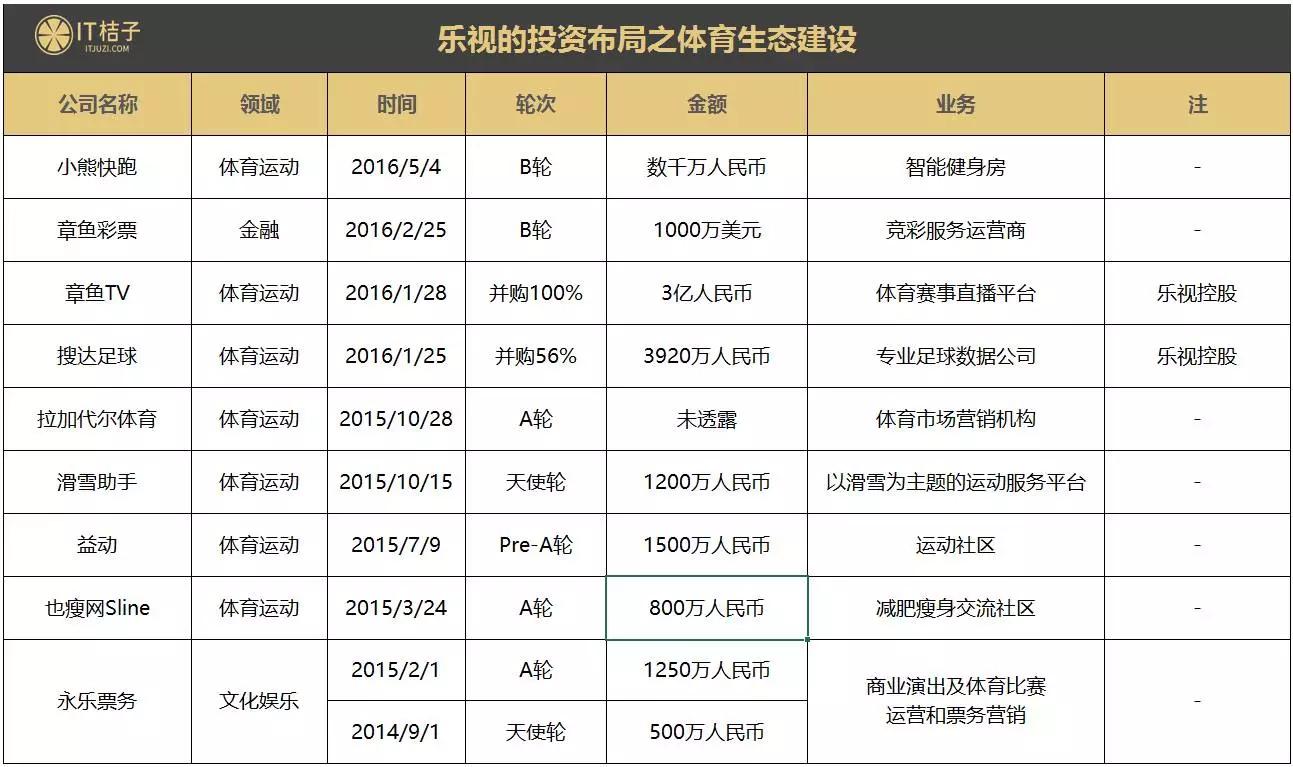 乐视生态建设中投资收购 35家公司：被拖下水的不仅仅是易到一家