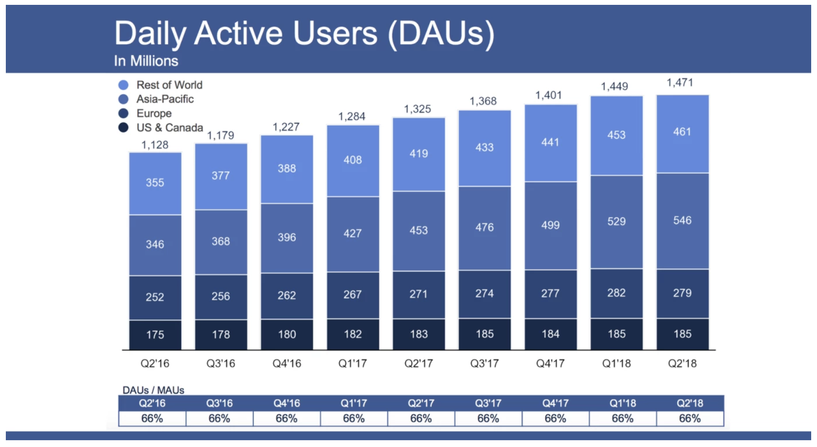 隐私新规和数据丑闻影响浮现，FacebookQ2日活营收低于预期，盘后股价一度暴跌23%