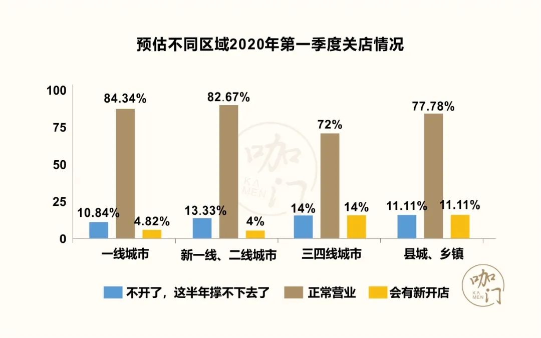 咖啡馆生存状况调查：1家店至少赔2万，近9成还能正常营业