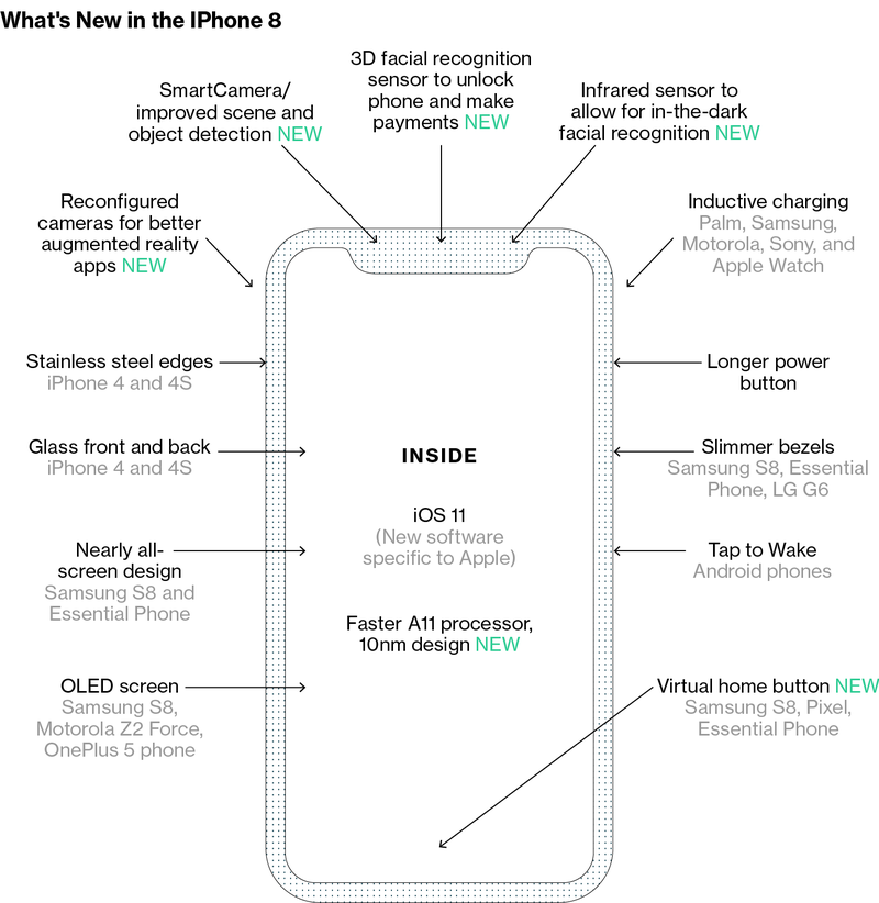 问世10年以来更新最多，下一代iPhone可能会彻底改变人们使用手机的方式