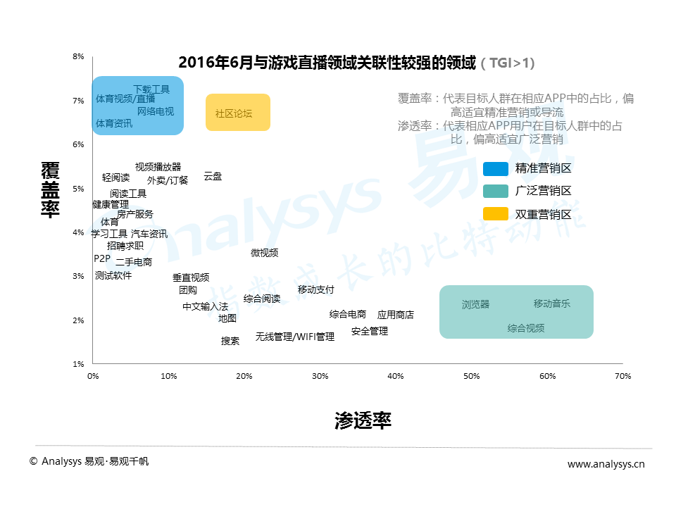 百花齐放的视频直播平台，如何发掘增量用户与提升变现能力？